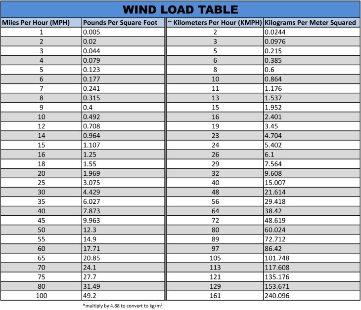Wind-Force-Table.xlsx